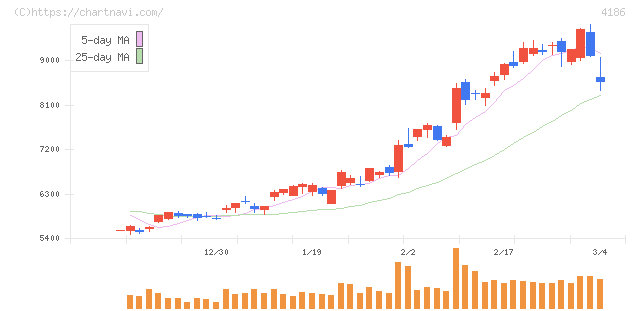 東京応化工業(4186)の日足チャート