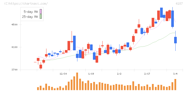 大阪有機化学工業(4187)の日足チャート