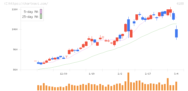 三菱ケミカルグループ(4188)の日足チャート