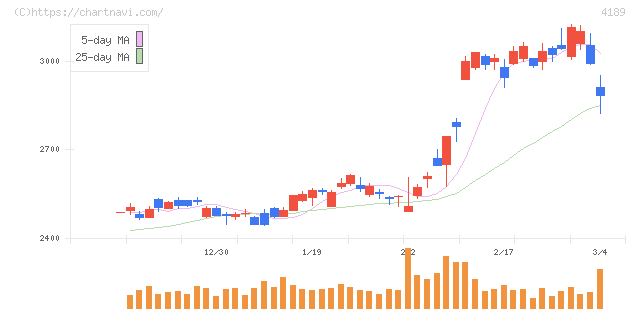 ＫＨネオケム(4189)の日足チャート
