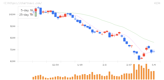 ビジョナル(4194)の日足チャート