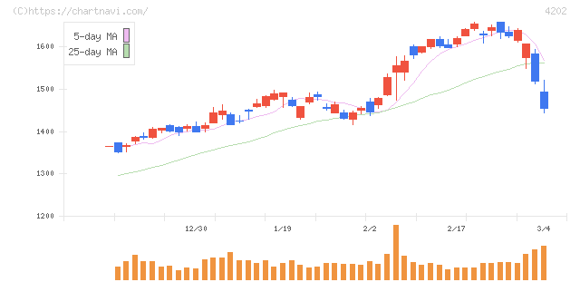 ダイセル(4202)の日足チャート
