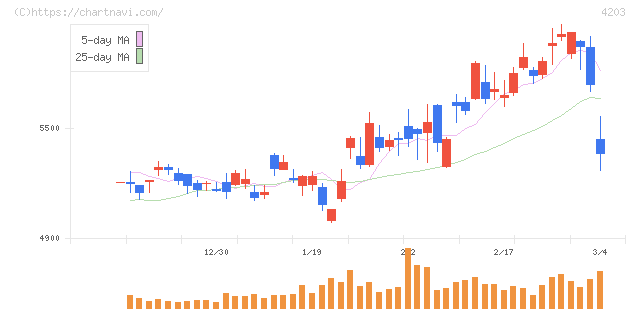住友ベークライト(4203)の日足チャート