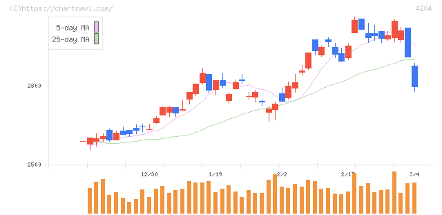 積水化学工業(4204)の日足チャート
