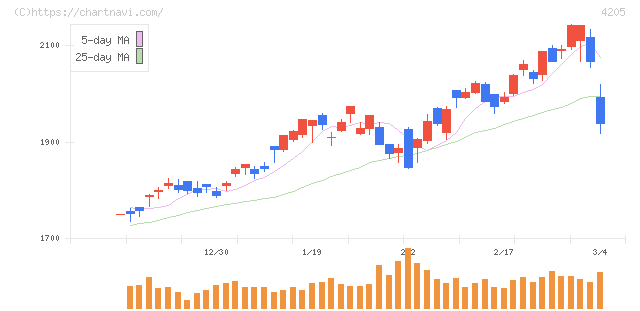 日本ゼオン(4205)の日足チャート