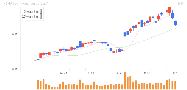 アイカ工業(4206)の日足チャート