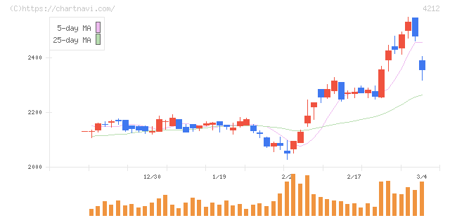 積水樹脂(4212)の日足チャート
