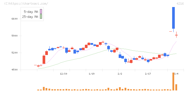 旭有機材(4216)の日足チャート