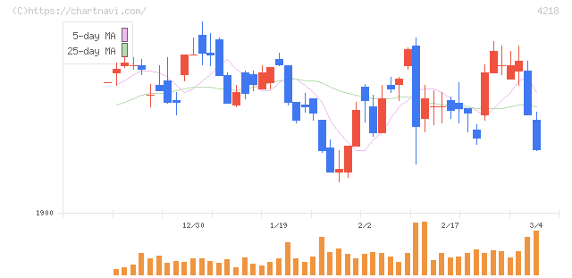 ニチバン(4218)の日足チャート