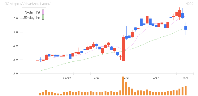 リケンテクノス(4220)の日足チャート