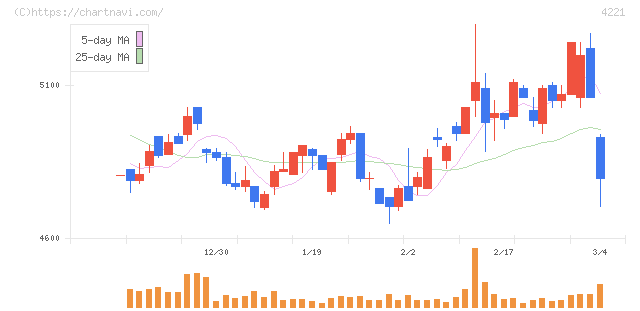 大倉工業(4221)の日足チャート