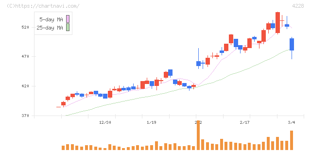 積水化成品工業(4228)の日足チャート