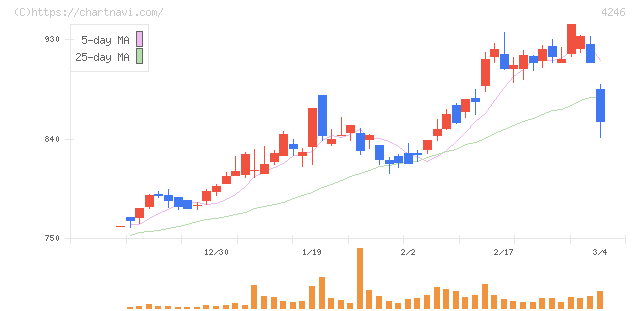 ダイキョーニシカワ(4246)の日足チャート