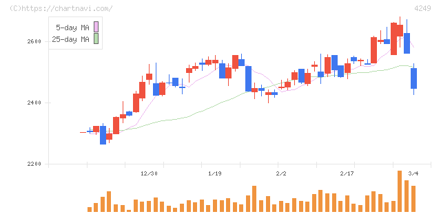 森六(4249)の日足チャート