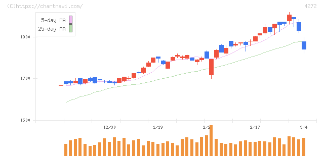 日本化薬(4272)の日足チャート