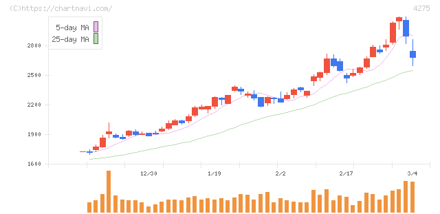 カーリット(4275)の日足チャート