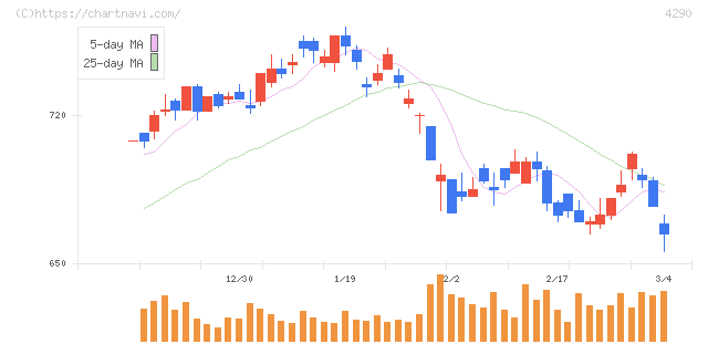 プレステージ・インターナショナル(4290)の日足チャート