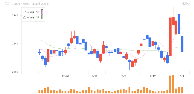 テクセンドフォトマスク(429A)の日足チャート