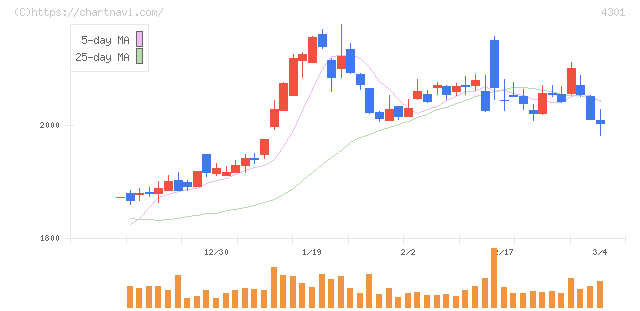 アミューズ(4301)の日足チャート