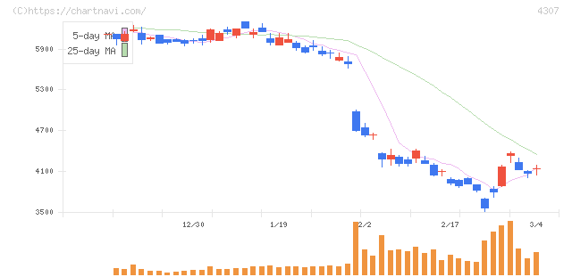 野村総合研究所(4307)の日足チャート