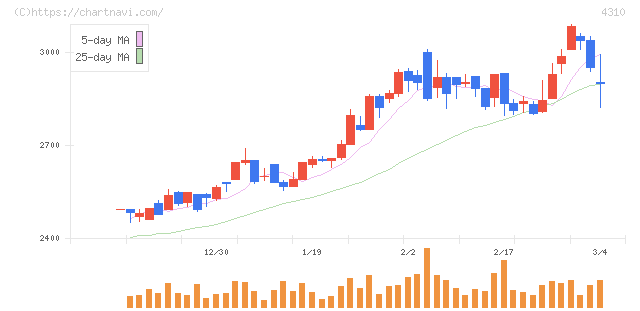 ドリームインキュベータ(4310)の日足チャート