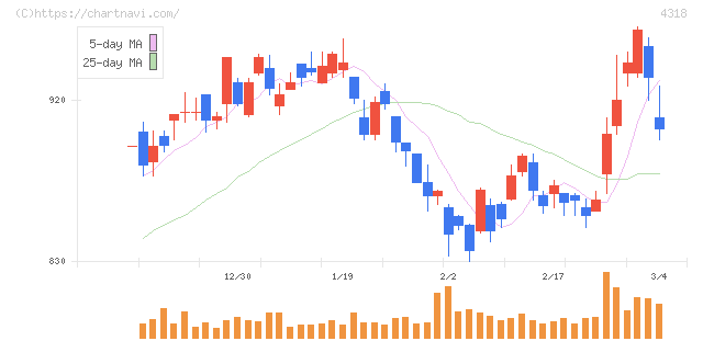 クイック(4318)の日足チャート