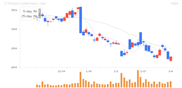 電通グループ(4324)の日足チャート