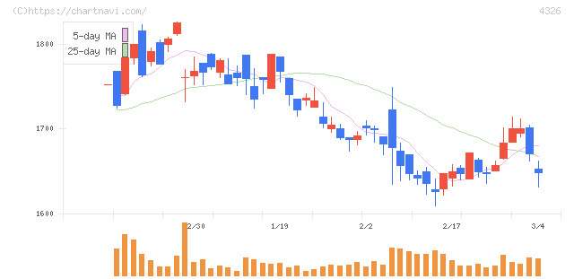 インテージホールディングス(4326)の日足チャート