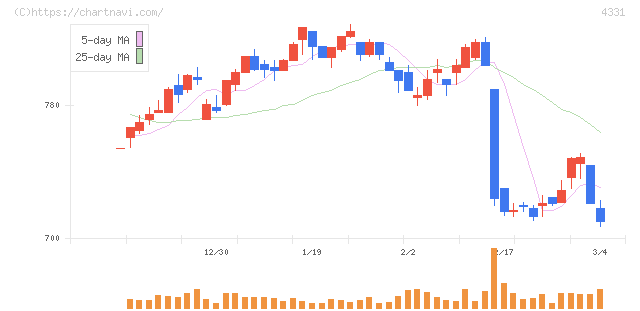 テイクアンドギヴ・ニーズ(4331)の日足チャート