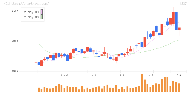 ぴあ(4337)の日足チャート
