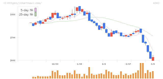 イオンファンタジー(4343)の日足チャート