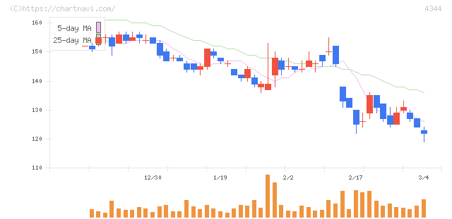 ソースネクスト(4344)の日足チャート