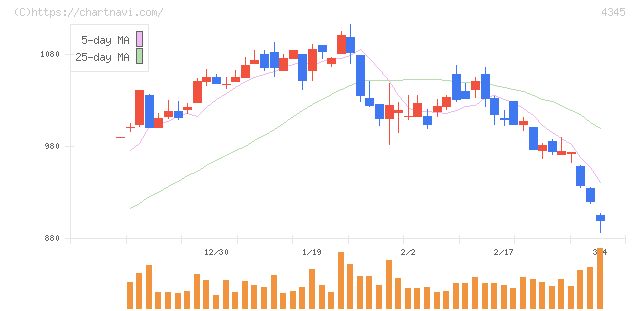 シーティーエス(4345)の日足チャート