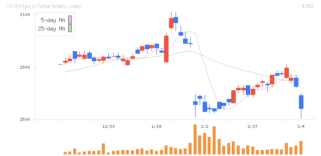 日本精化(4362)の日足チャート