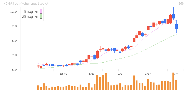 扶桑化学工業(4368)の日足チャート