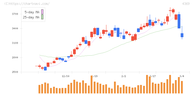 トリケミカル研究所(4369)の日足チャート