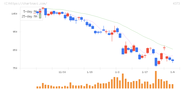 シンプレクス・ホールディングス(4373)の日足チャート