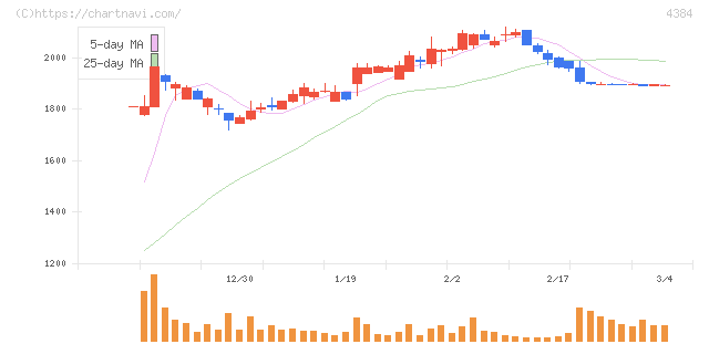 ラクスル(4384)の日足チャート