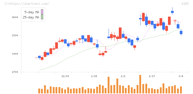 メルカリ(4385)の日足チャート