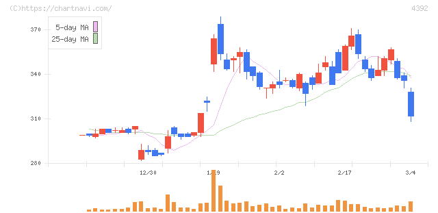 ＦＩＧ(4392)の日足チャート