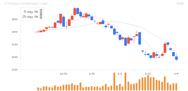 システムサポートホールディングス(4396)の日足チャート
