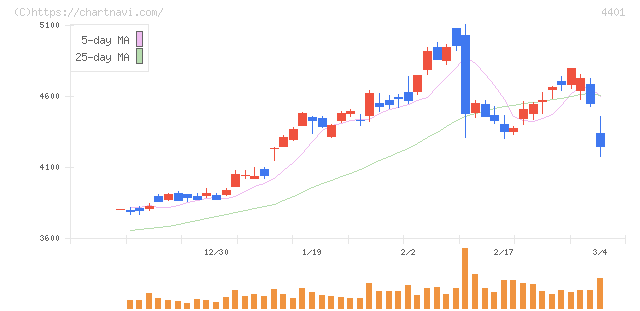 ＡＤＥＫＡ(4401)の日足チャート