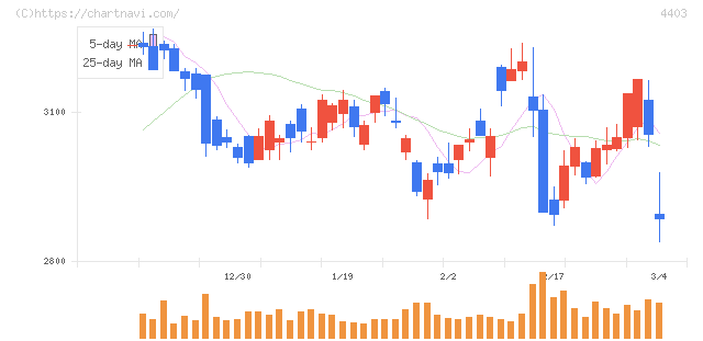 日油(4403)の日足チャート