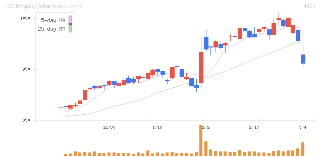 ハリマ化成グループ(4410)の日足チャート