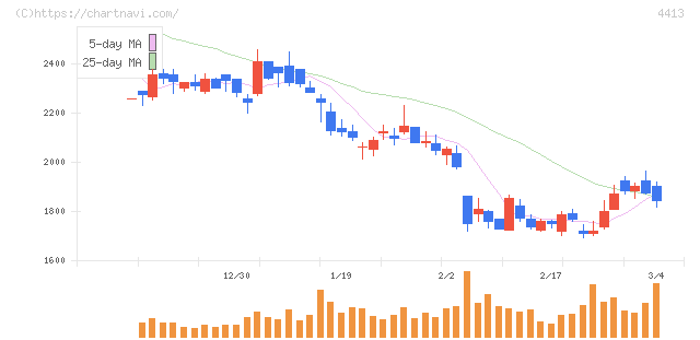 ボードルア(4413)の日足チャート