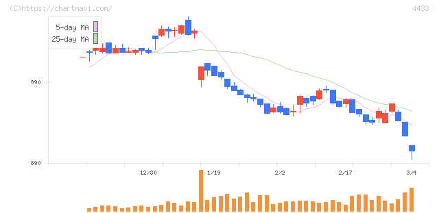 ヒト・コミュニケーションズ・ホールディングス(4433)の日足チャート