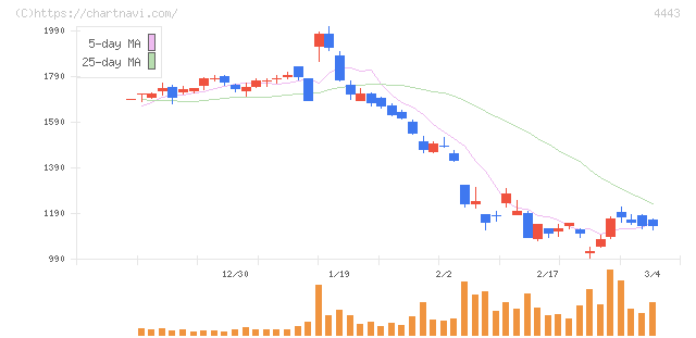 Ｓａｎｓａｎ(4443)の日足チャート