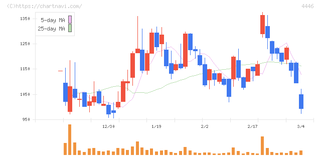 Ｌｉｎｋ－Ｕグループ(4446)の日足チャート
