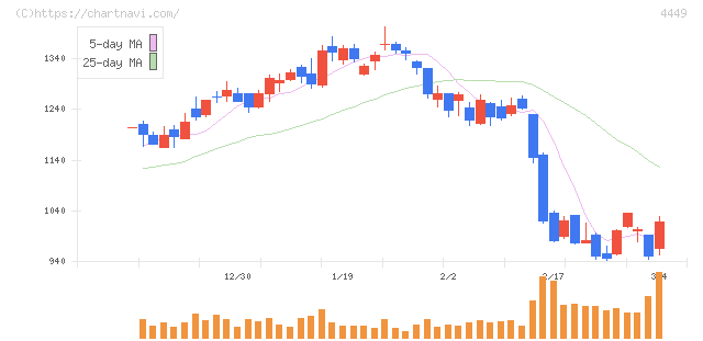 ギフティ(4449)の日足チャート
