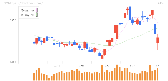 花王(4452)の日足チャート